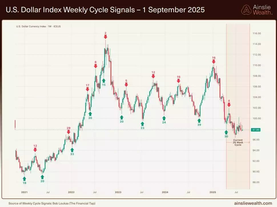 US Dollar Index Weekly Cycle Signals - 1 September 2025 US Dollar Index Weekly Cycle Signals - 1 September 2025